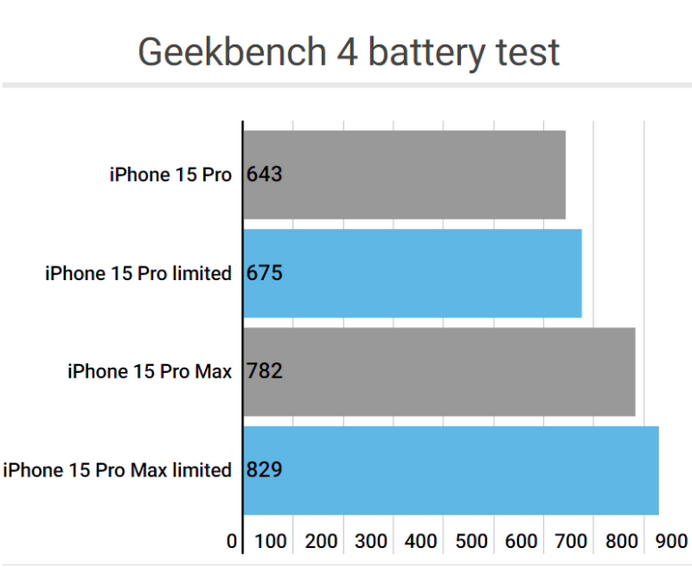 龙华apple维修站iPhone15Pro的ProMotion高刷功能耗电吗