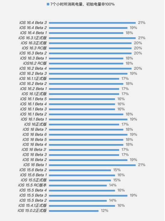 龙华苹果手机维修分享iOS 16.4 Beta 3续航跑分等测试结果汇总 