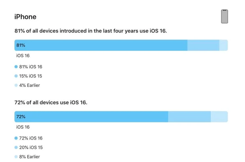 龙华苹果手机维修分享iOS 16 / iPadOS 16 安装率 