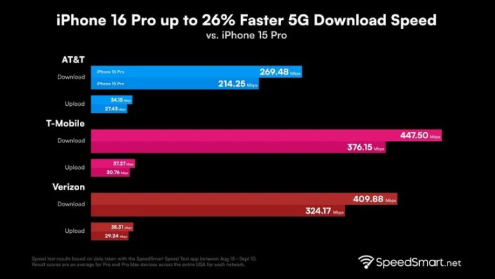 龙华苹果手机维修分享iPhone 16 Pro 系列的 5G 速度 