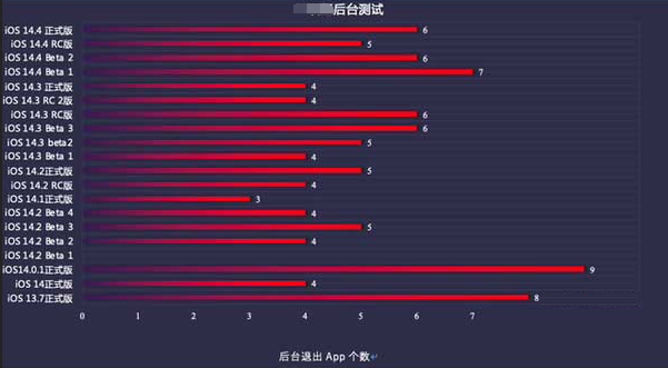 龙华苹果手机维修分享iOS14.5beta1续航怎么样 