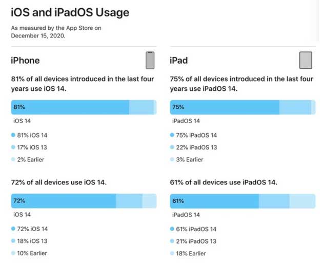 龙华苹果手机维修分享有多少用户更新了 iOS 14 