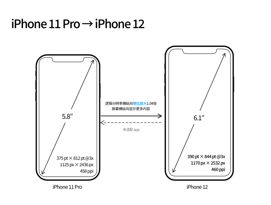 龙华苹果手机维修分享iPhone 12 mini 和 iPhone 12 Pro 的尺寸变化会改变显示内容吗 